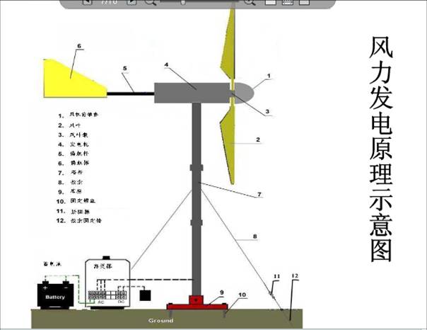 风力发电机原理图