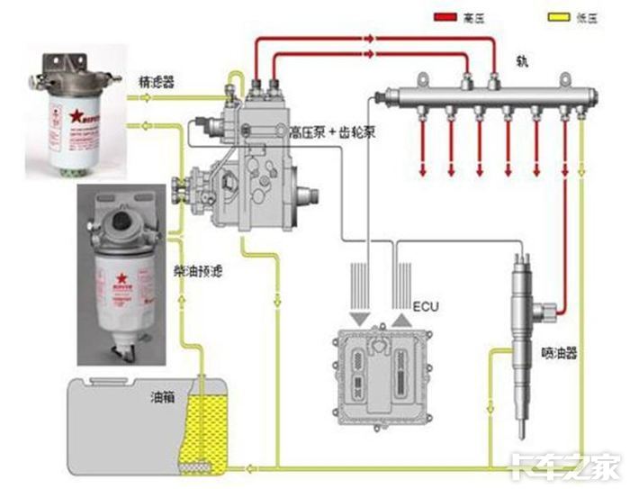 高压共轨（电喷）柴油发电机组和大泵发动机有什么区别？